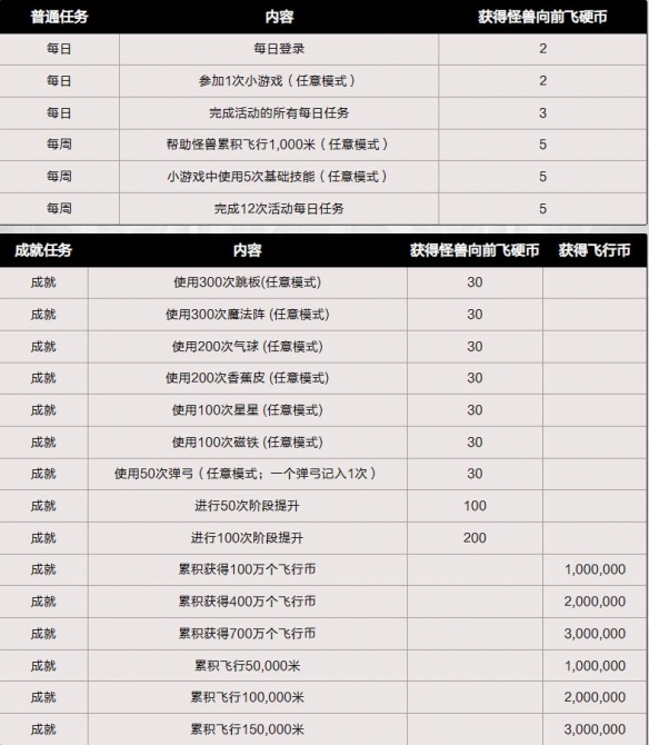 dnf怪兽向前飞活动入口地址 怪兽向前飞活动玩法奖励