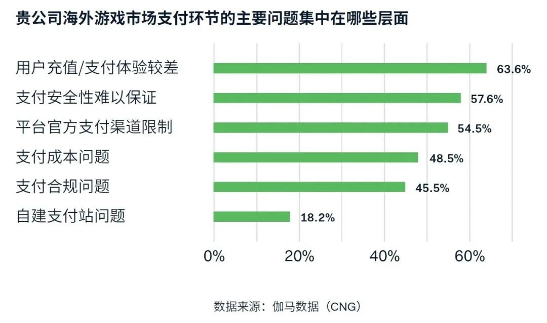 游戏出海支付报告：海外收入降5.6%遇挑战 支付助力降本增效