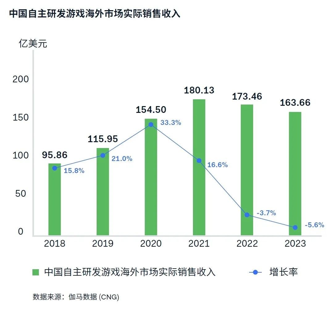 游戏出海支付报告：海外收入降5.6%遇挑战 支付助力降本增效