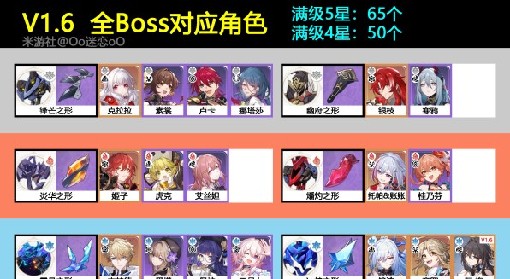 《崩坏：星穹铁道》BOSS对应角色材料一览 