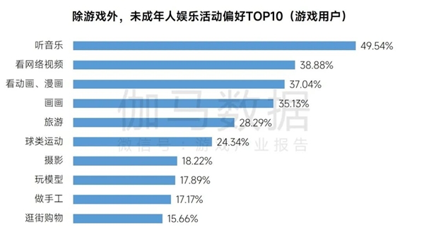 2023未保进展报告：游戏偏好位居第六，未成年消费进一步降低