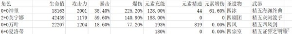 《原神》4.3神里绫华永冻队搭配详解 神里绫华永冻队推荐