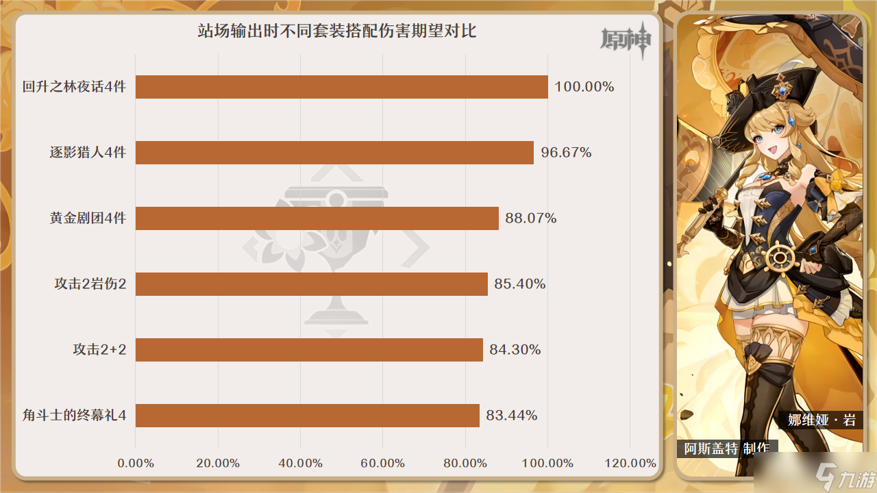 《原神》4.3娜维娅圣遗物选择攻略