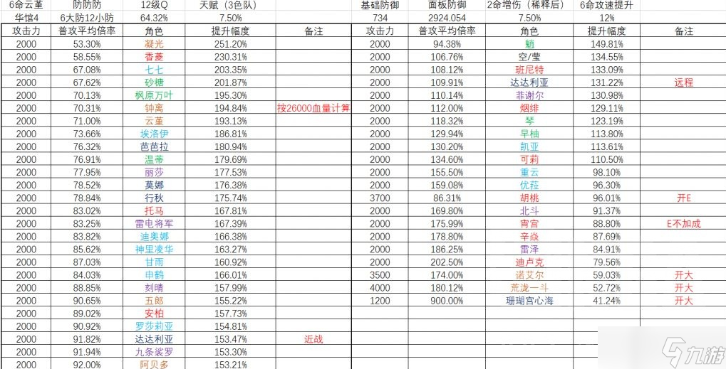 《原神》满命云堇带来的提升测试分析