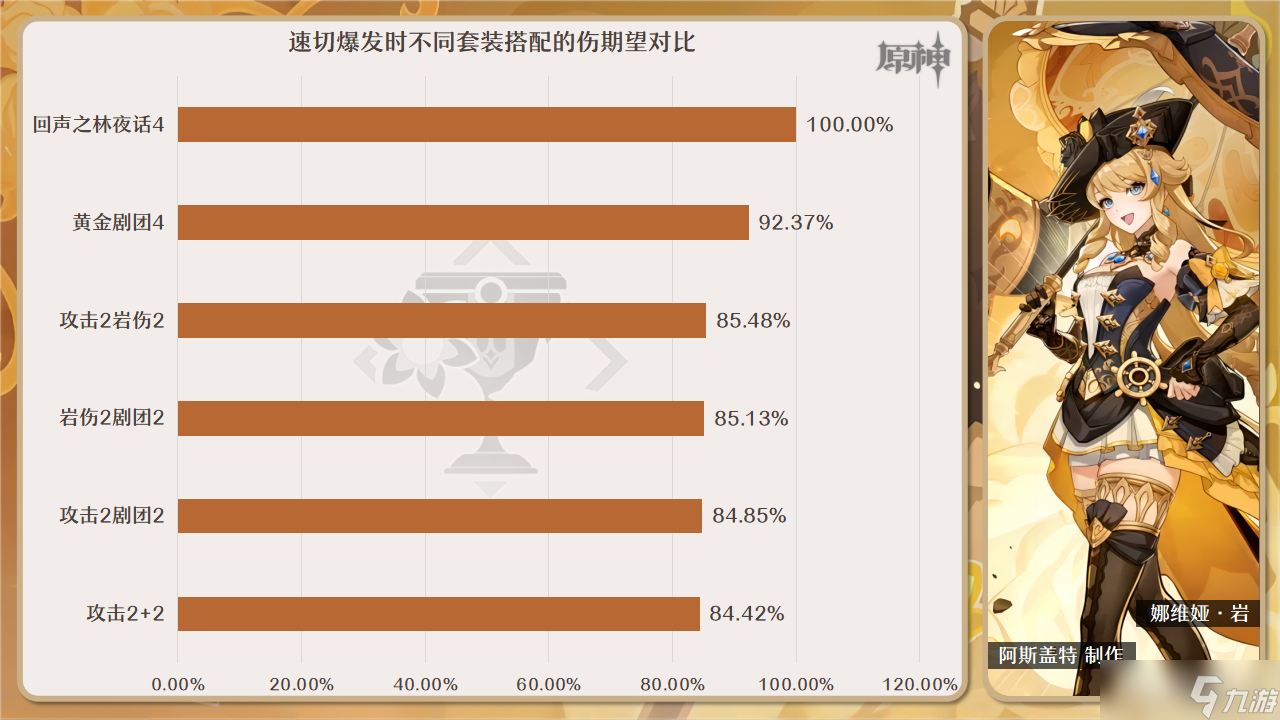 《原神》4.3娜维娅圣遗物选择攻略