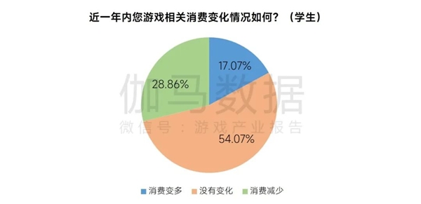 2023未保进展报告：游戏偏好位居第六，未成年消费进一步降低