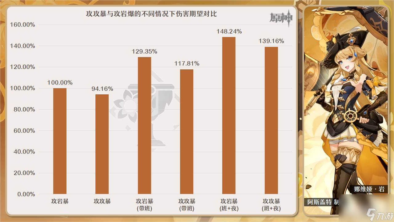 原神4.3娜维娅圣遗物怎么选择 原神4.3娜维娅圣遗物选择攻略