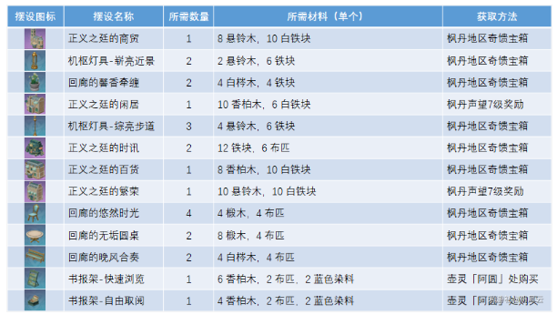 《原神》正义之延家居图纸获得流程解析