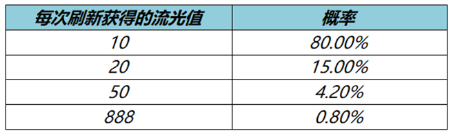 王者荣耀流光值怎么获得 流光值速刷4级攻略