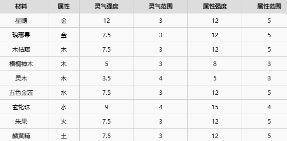 《了不起的修仙模拟器》五行聚灵阵摆放攻略