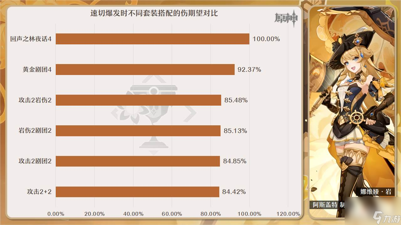 原神4.3娜维娅圣遗物怎么选择 原神4.3娜维娅圣遗物选择攻略