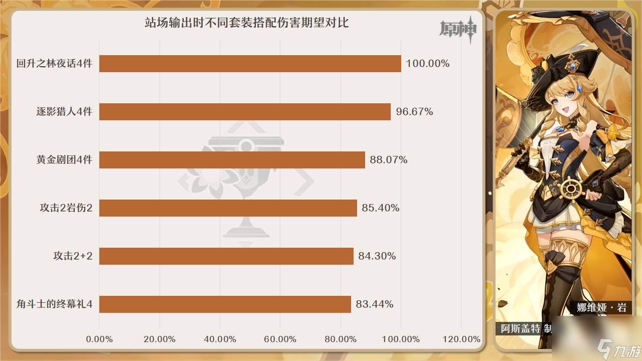 原神4.3娜维娅圣遗物怎么选择 原神4.3娜维娅圣遗物选择攻略