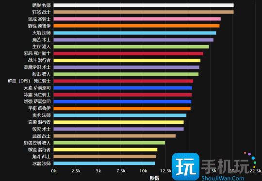 WLK怀旧服ICC最新职业排行 狂暴战迎来崛起