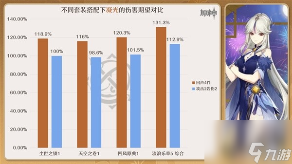 《原神》4.3回声套与昔时套强度与适用角色分析