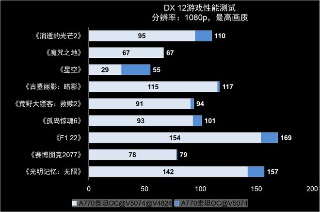  Sparkle撼与英特尔锐炫A770显卡实测，DX11游戏性能猛增！ 