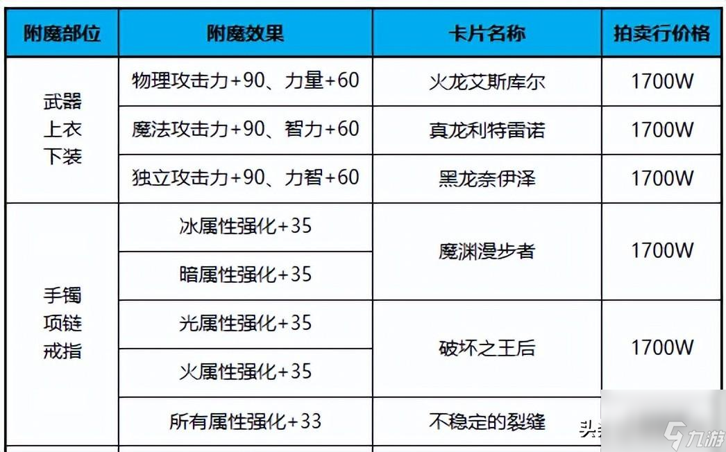 dnf传说卡片怎么升级（dnf传说卡片最划算升级推荐）