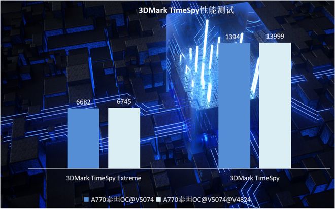  Sparkle撼与英特尔锐炫A770显卡实测，DX11游戏性能猛增！ 