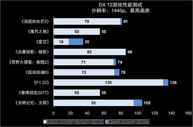  Sparkle撼与英特尔锐炫A770显卡实测，DX11游戏性能猛增！ 