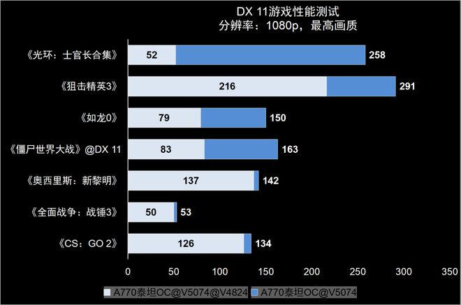  Sparkle撼与英特尔锐炫A770显卡实测，DX11游戏性能猛增！ 