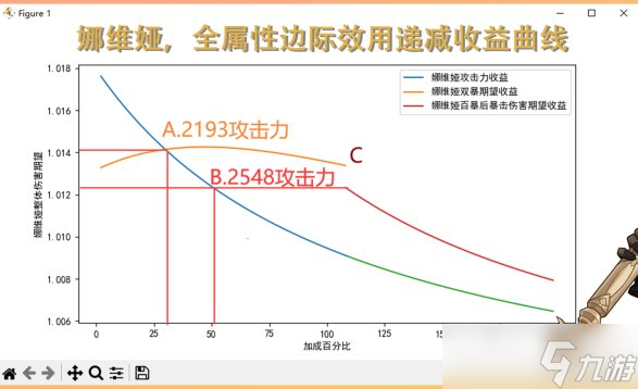 《原神》娜维娅多少毕业 娜维娅毕业面板一览