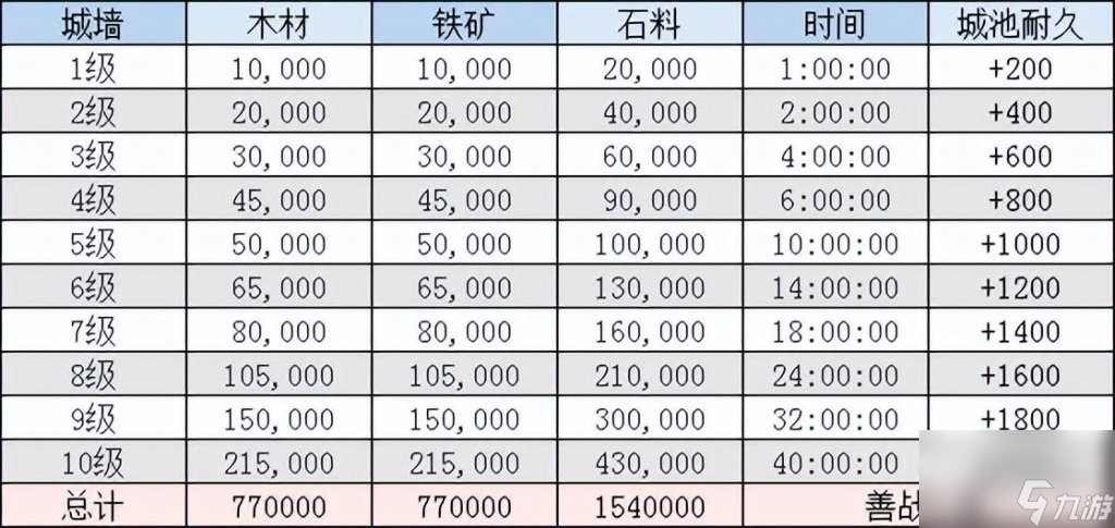 三国志手游建造营帐时间（三国志建筑升级资源介绍）「每日一条」