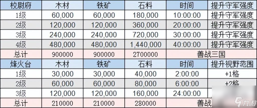 三国志手游建造营帐时间（三国志建筑升级资源介绍）「每日一条」