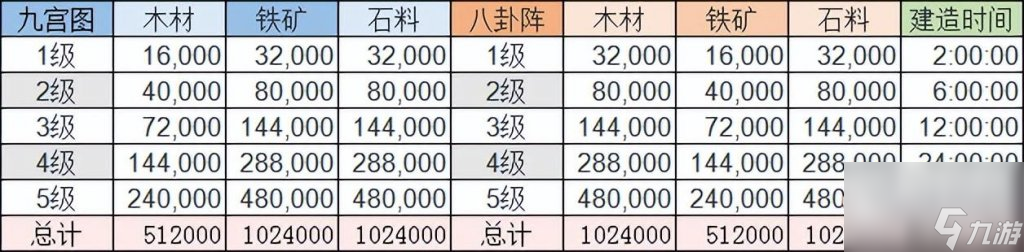 三国志手游建造营帐时间（三国志建筑升级资源介绍）「每日一条」