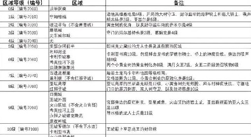 《艾尔登法环》新手开荒区域顺序推荐 