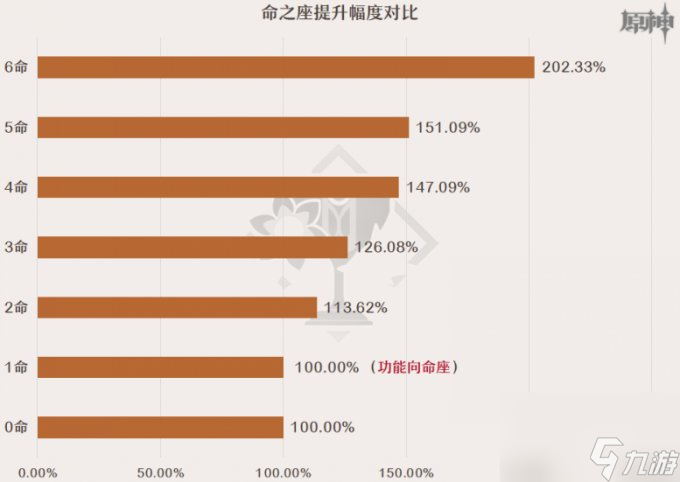 《原神》娜维娅命座提升大吗 娜维娅命座提升及抽取建议