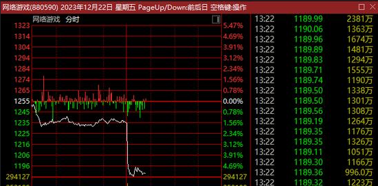 网游新规严管诱导消费：游戏股全面崩盘