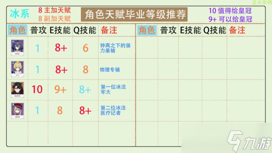 【原神】全角色天赋加点分配，皇冠分配推荐（更新至4.3版本）