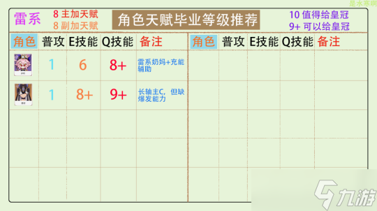 【原神】全角色天赋加点分配，皇冠分配推荐（更新至4.3版本）