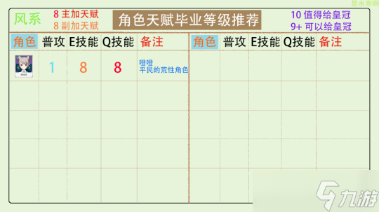 【原神】全角色天赋加点分配，皇冠分配推荐（更新至4.3版本）