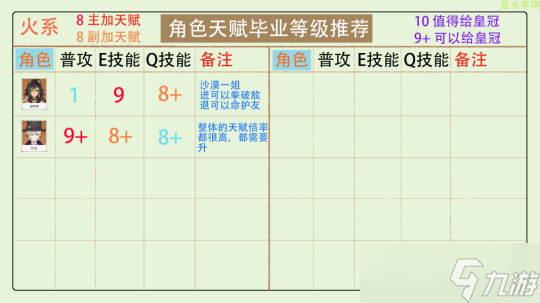 【原神】全角色天赋加点分配，皇冠分配推荐（更新至4.3版本）