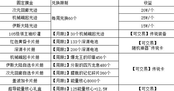 DNF神界版本新增搬砖渠道