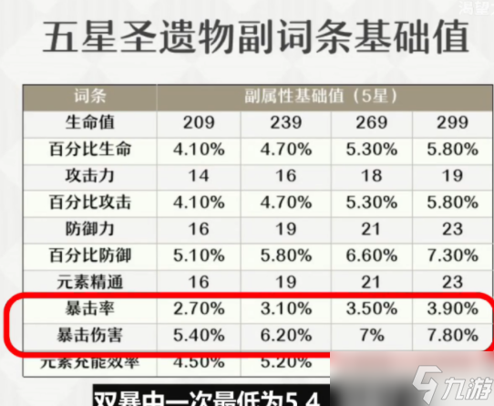 《原神》圣遗物评分，一招教你判断圣遗物好不好