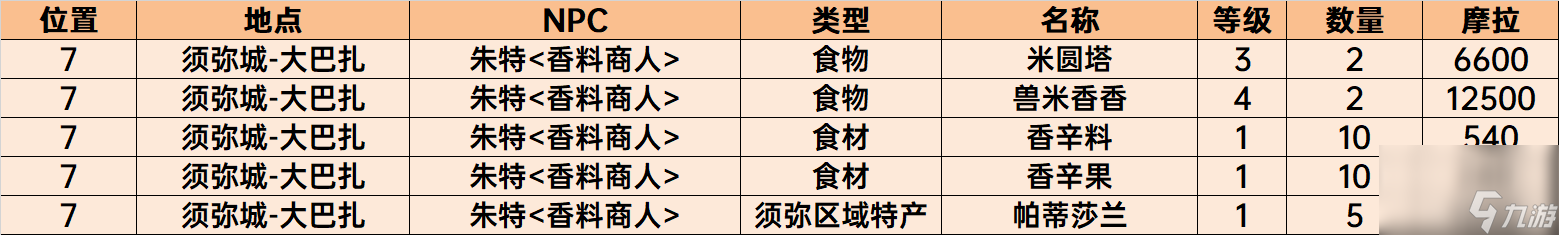 须弥NPC商店位置