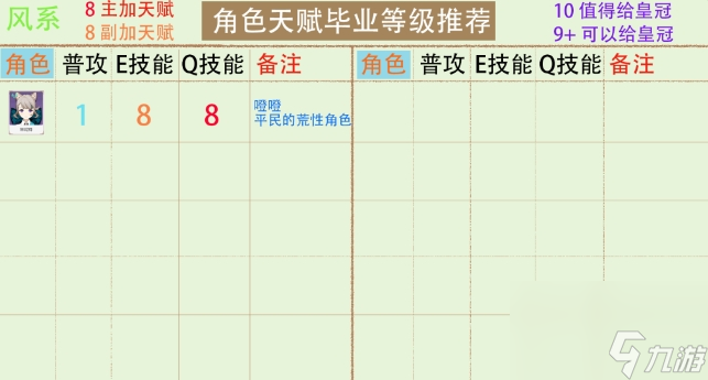《原神》智识之冕优先给谁 全角色天赋加点皇冠分配攻略