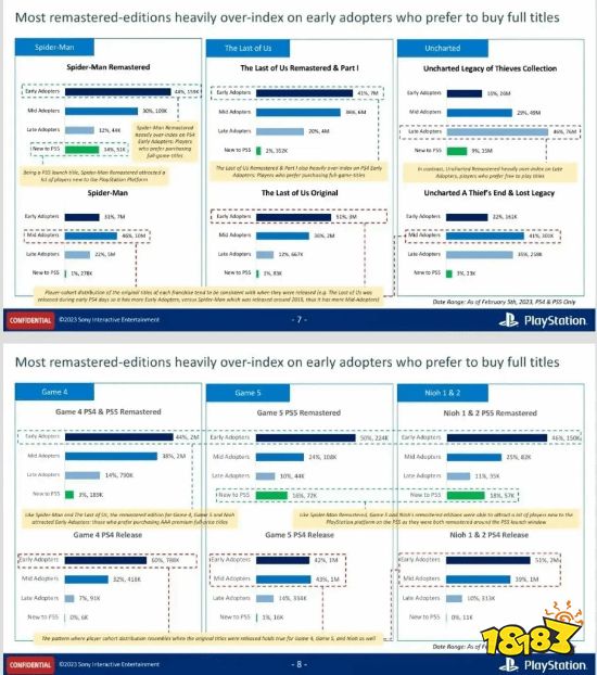 索尼有意继续“炒冷饭”：重制版游戏销量高成本低