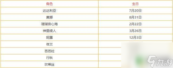 原神怎么查看人物获得时间 原神全部角色生日查询攻略