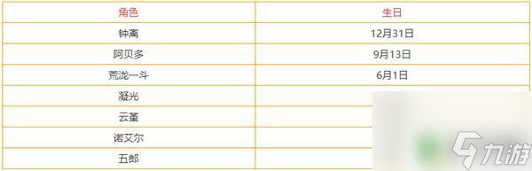 原神怎么查看人物获得时间 原神全部角色生日查询攻略