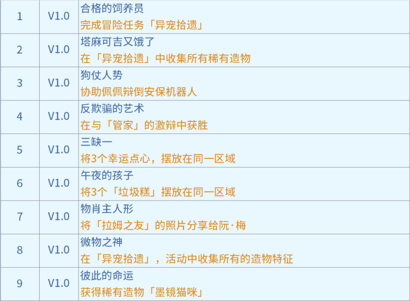 《崩坏星穹铁道》异宠拾遗成就达成攻略