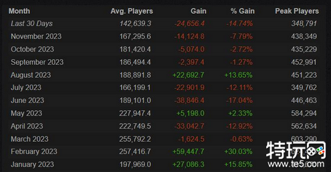 《Apex英雄》今年Steam玩家数量下降了近50% 游戏缺乏内容竞争激烈