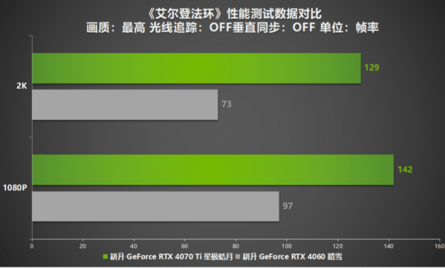 Steam冬促已过一半！三款史低热销3A大作耕升RTX 40显卡全面测试！