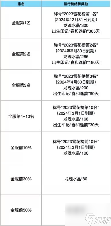 英雄联盟手游冰雪浪漫之礼元旦活动攻略 2024冰雪浪漫之礼元旦玩法介绍