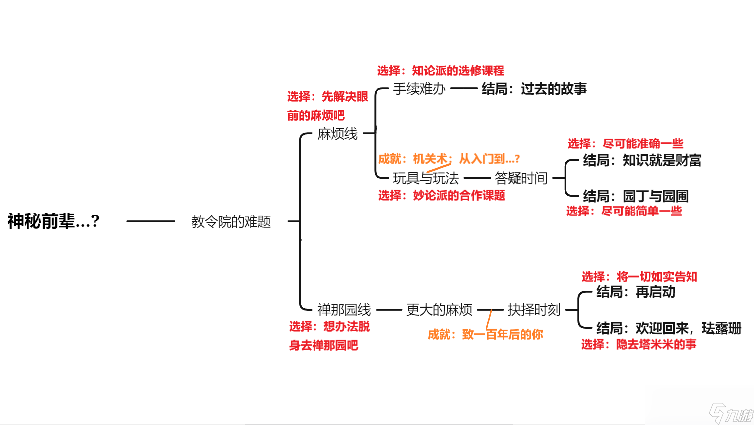 原神珐露珊邀约事件全结局攻略