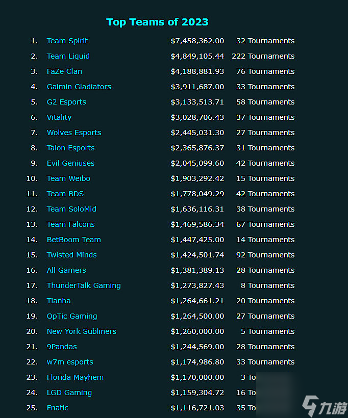 Team Spirit是今年电竞比赛奖金最多的队伍