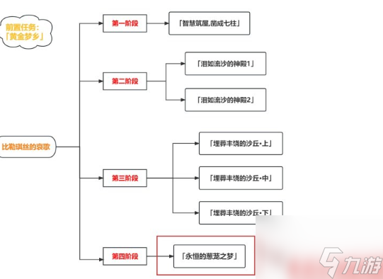 原神永恒的葱茏之梦任务怎么完成