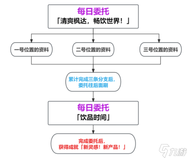 原神新灵感新产品攻略