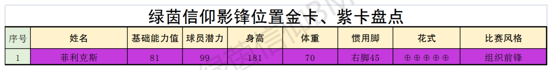 绿茵信仰各位置TOP球员大盘点